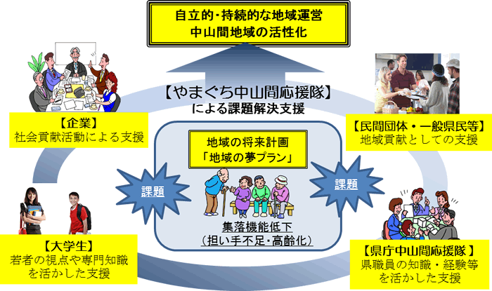 ｢やまぐち中山間応援隊｣による課題解決支援の図